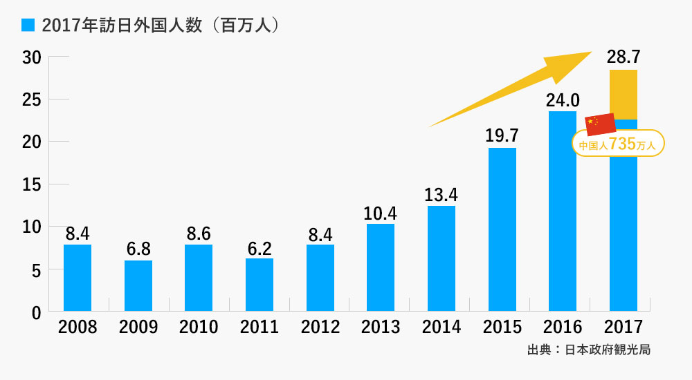 日本のインバウンド状況(全体)