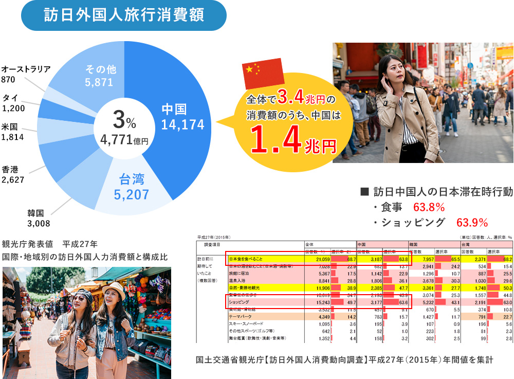 中国からの訪日客消費状況