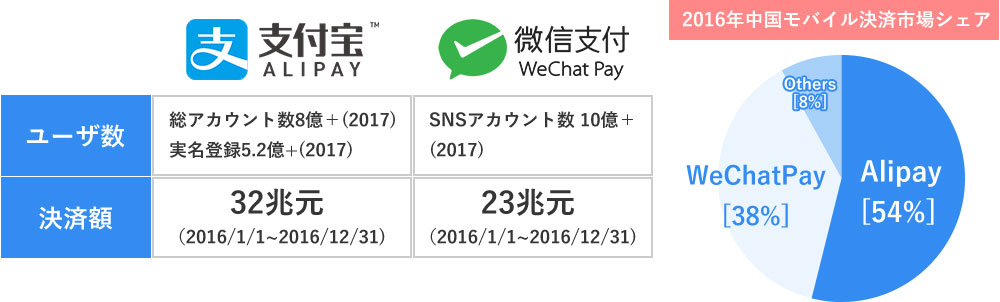 中国系電子決済の概要