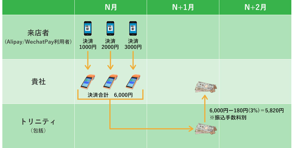 ご利用料金の精算