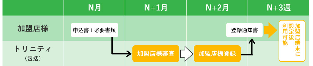 ご利用までのスケジュール（端末購入しない場合）