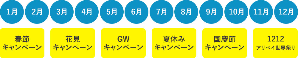 ご利用までのスケジュール（端末購入しない場合）