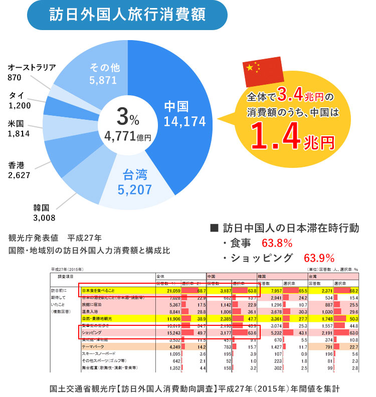 中国からの訪日客消費状況