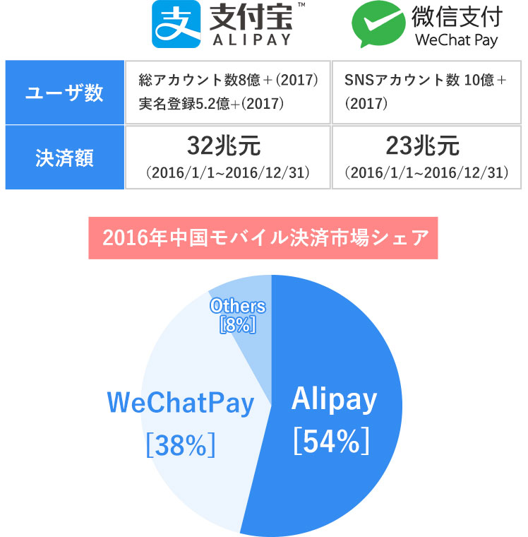 中国系電子決済の概要