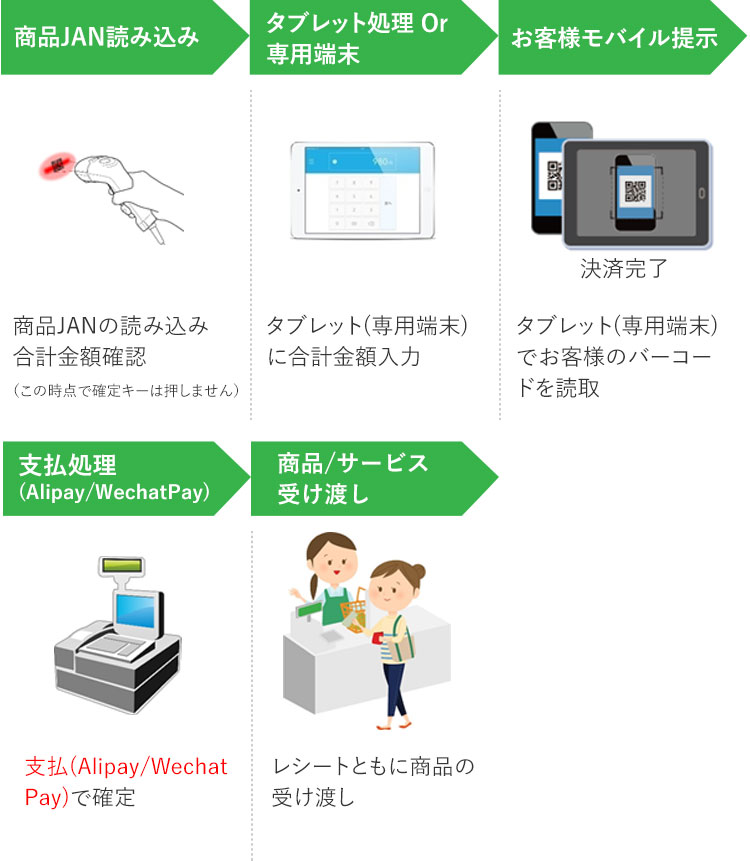 業務イメージ（決済端末/POS非連動）