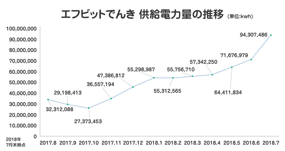 エフビットでんき 供給電力量の推移 (単位:kwh)