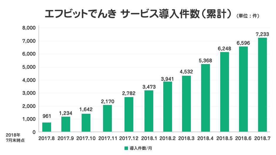 エフビットでんき サービス導入件数（累計） (単位 : 件)