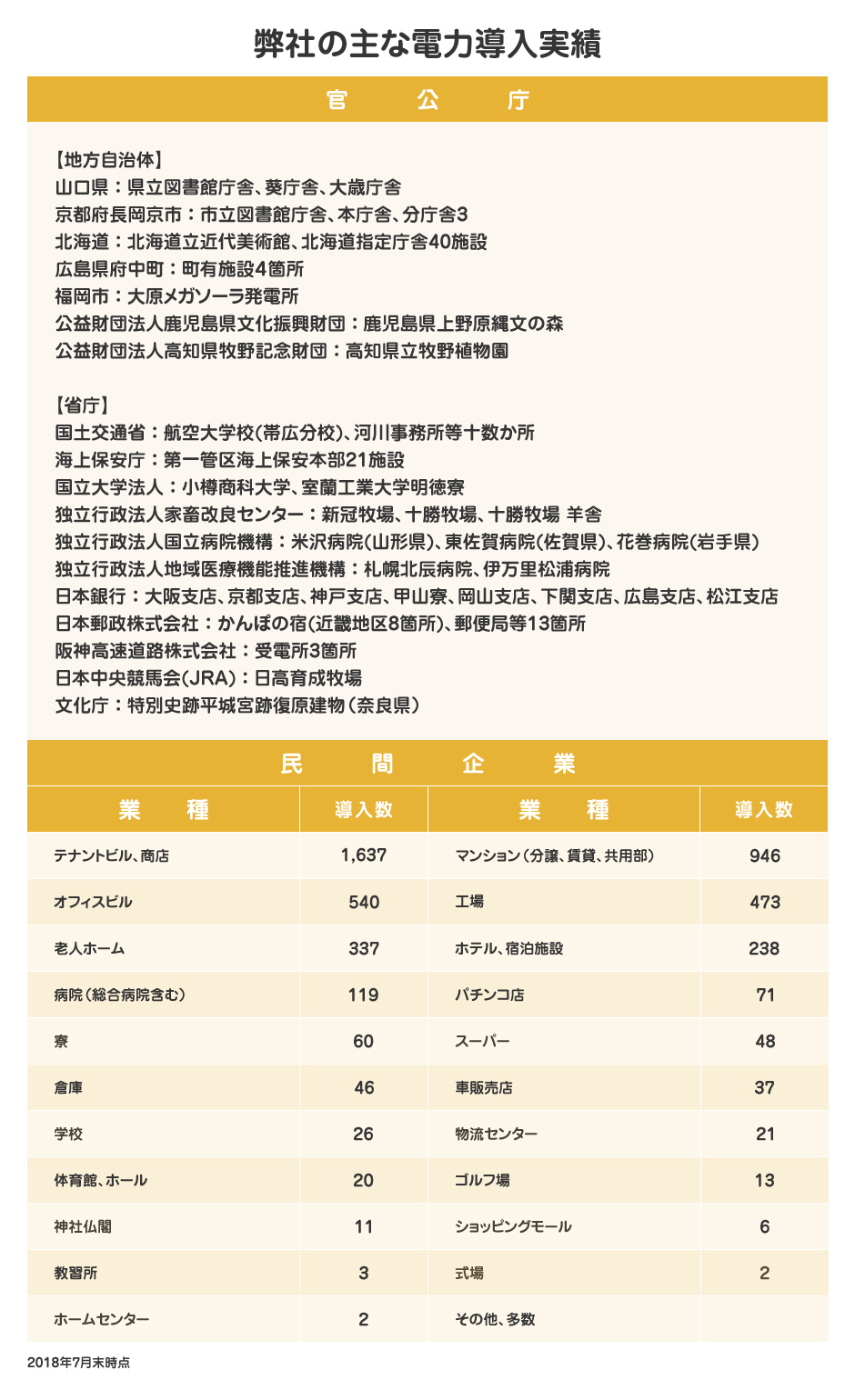 弊社の主な電力導入実績