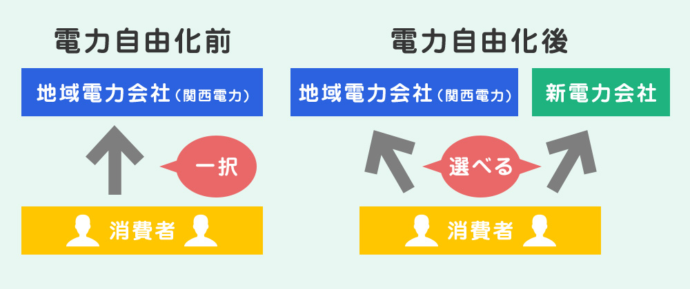 電力小売自由化とは