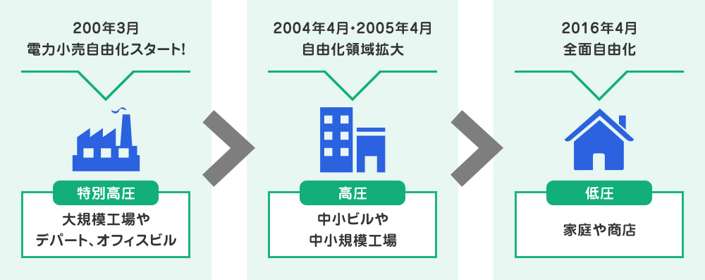 電力小売自由化の歴史