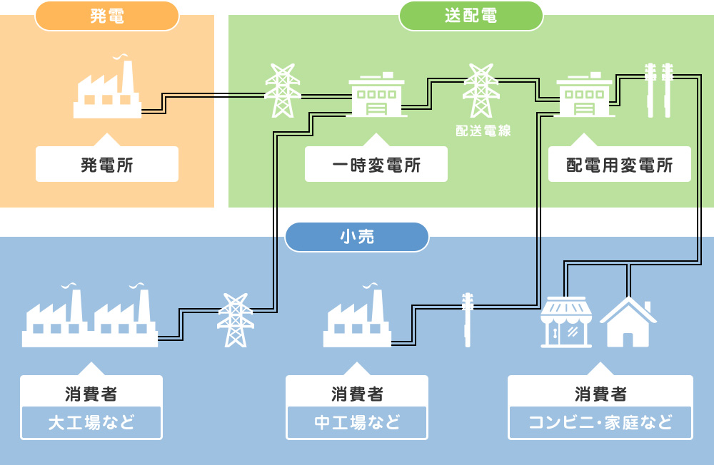 電力供給の仕組み