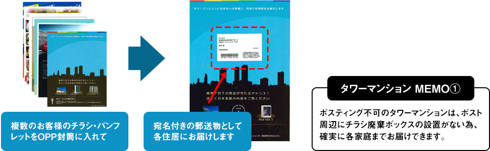 「宛名付き」の郵送物なので確実にマンション居住者のポストに届きます