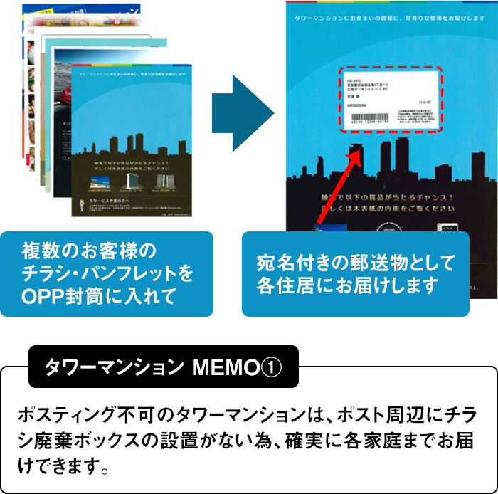 「宛名付き」の郵送物なので確実にマンション居住者のポストに届きます