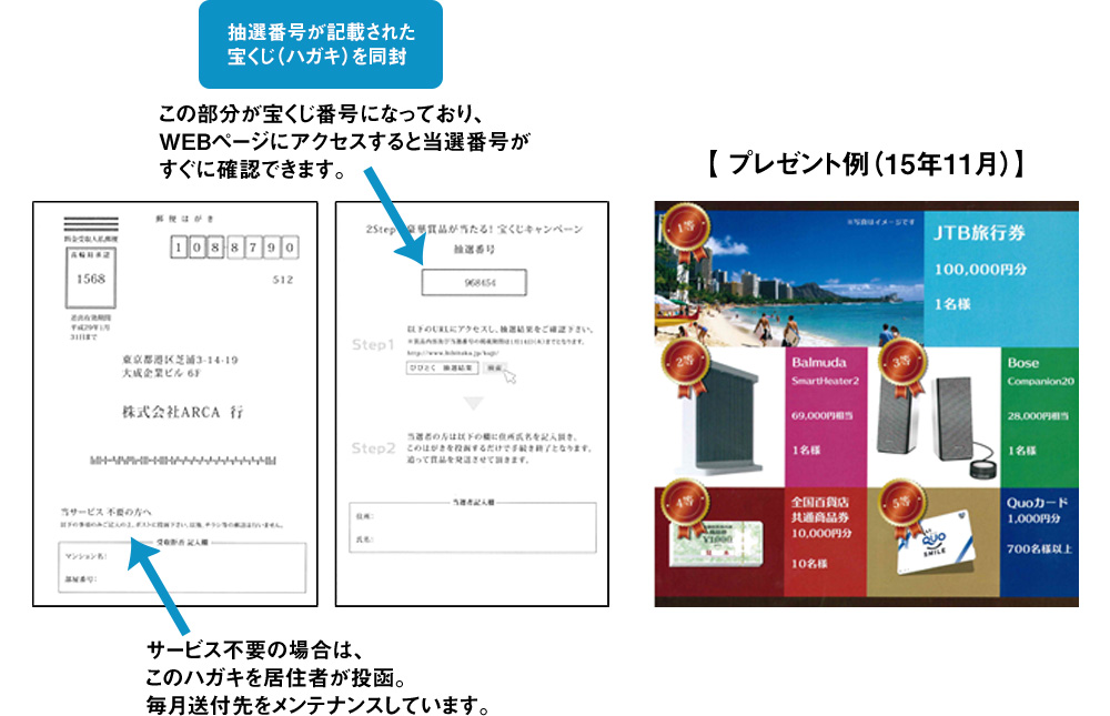 総額100万円相当のプレゼントが当たる「宝くじ」を同封しているので、開封率が高い