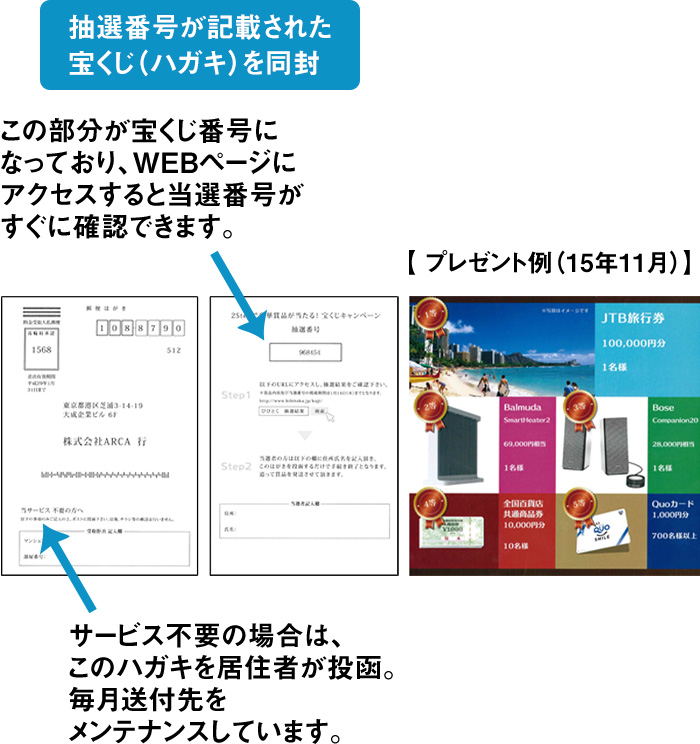 総額100万円相当のプレゼントが当たる「宝くじ」を同封しているので、開封率が高い