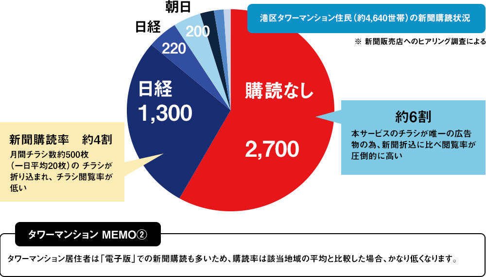 約6割の世帯には本サービスのチラシしか届きません