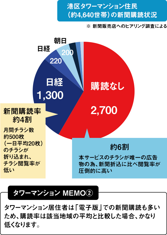 約6割の世帯には本サービスのチラシしか届きません