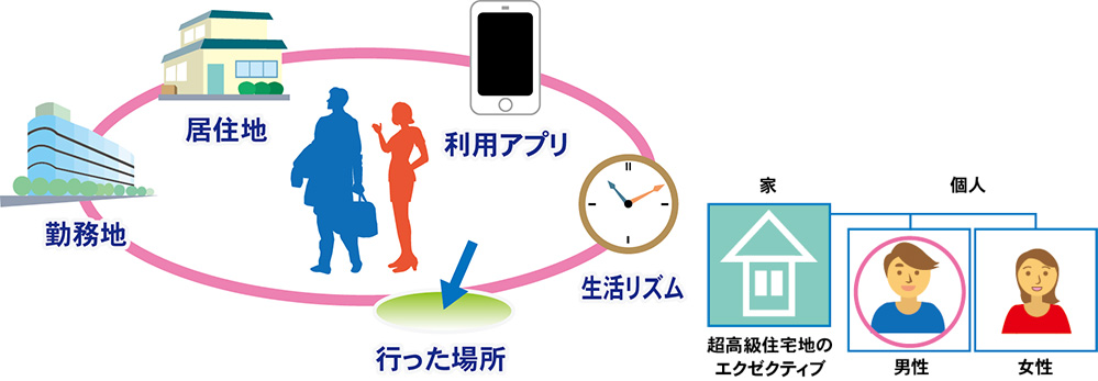 [オプション] デモグラフィックターゲティング