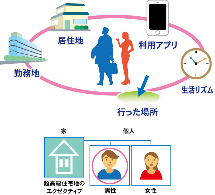 [オプション] デモグラフィックターゲティング