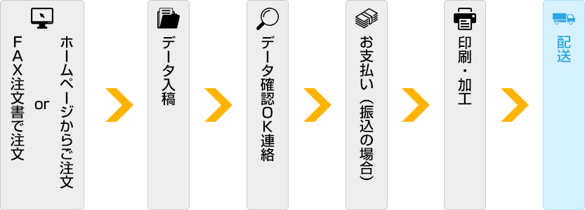 注文から納品までの流れ