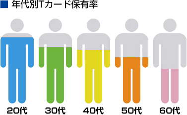 20代で60%、30代では50%を超える保有率