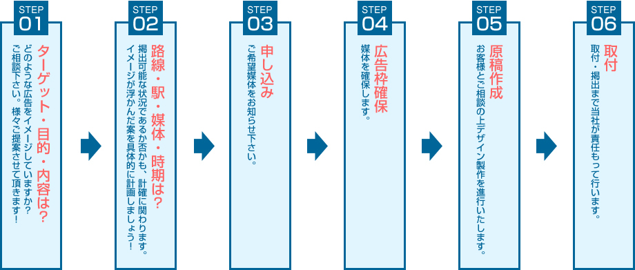 基本的な掲出までの流れ