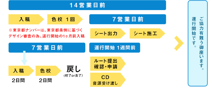 運行までの工程